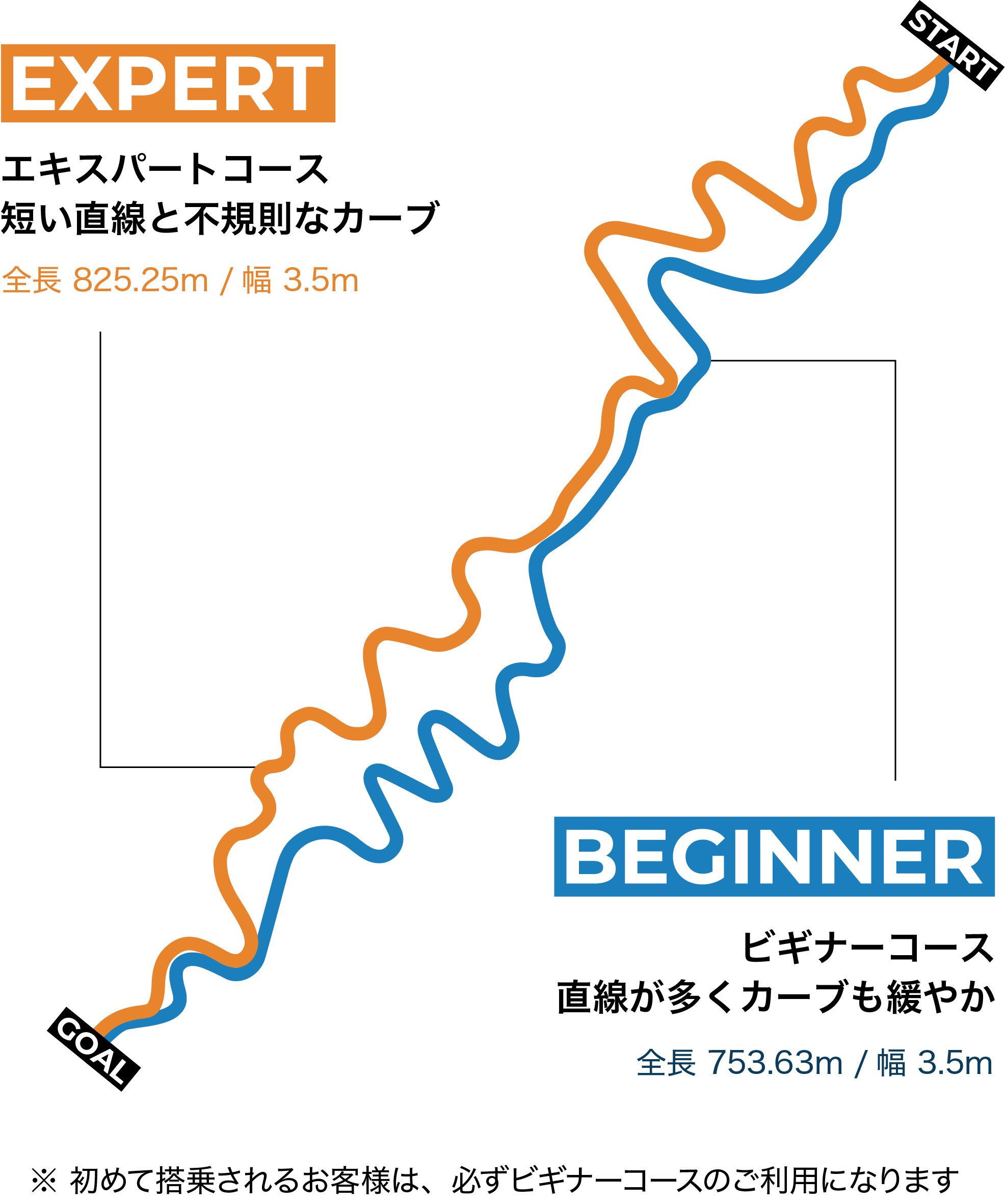 コースマップ。EXPERT エキスパートコースは短い直線と不規則なカーブ、全長825.25m／幅3.5m。BEGINNER ビギナーコースは直線が多くカーブも緩やか、全長753.63m／幅3.5m。
