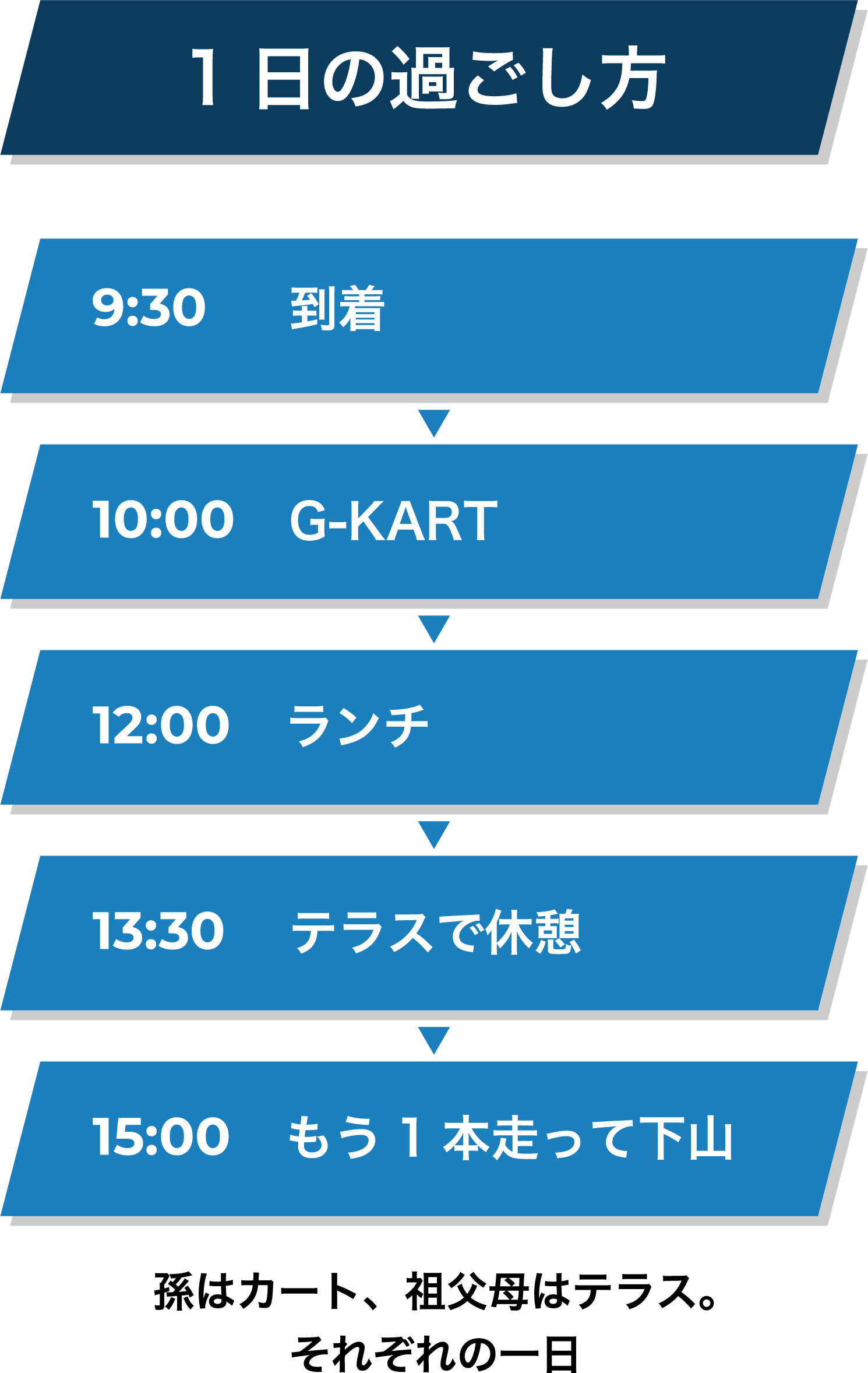 1日の過ごし方。9:30 到着、10:00 G-KART、12:00 ランチ、13:30 テラスで休憩、15:00 もう1本走って下山。孫はカート、祖父母はテラス。それぞれの一日。